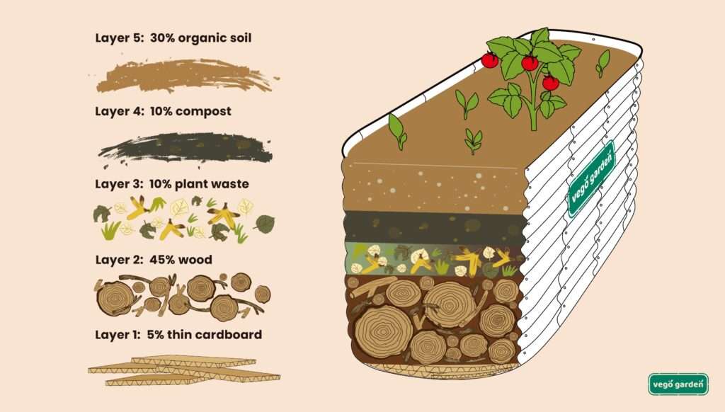 Affordable Techniques for Filling a Raised Bed Affordable Techniques for Filling a Raised Bed