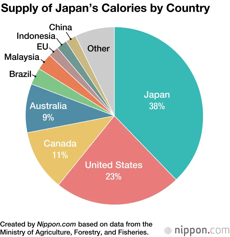 exploring-japans-food-self-sufficiency-2.png