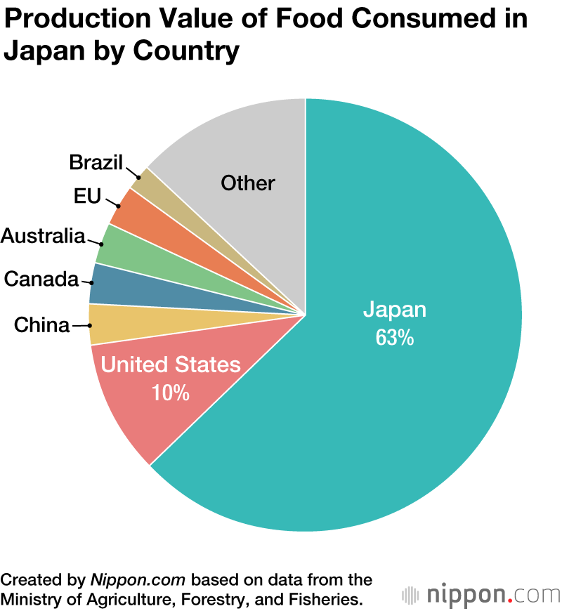Exploring Japans Food Self-Sufficiency