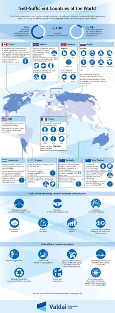 Self-Sufficiency Practices in Different Countries