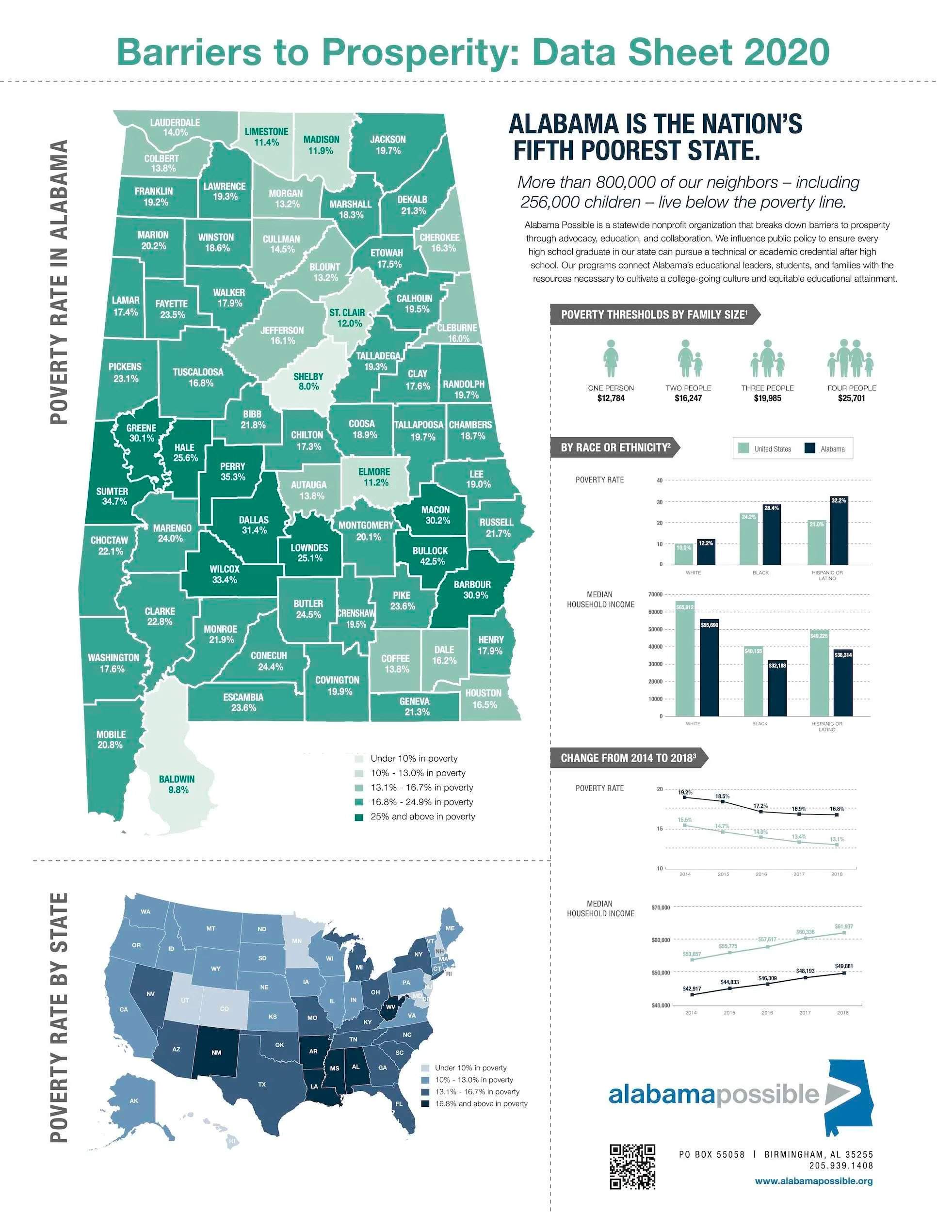Alabamas High Poverty Rate and Challenges in Healthcare and Education