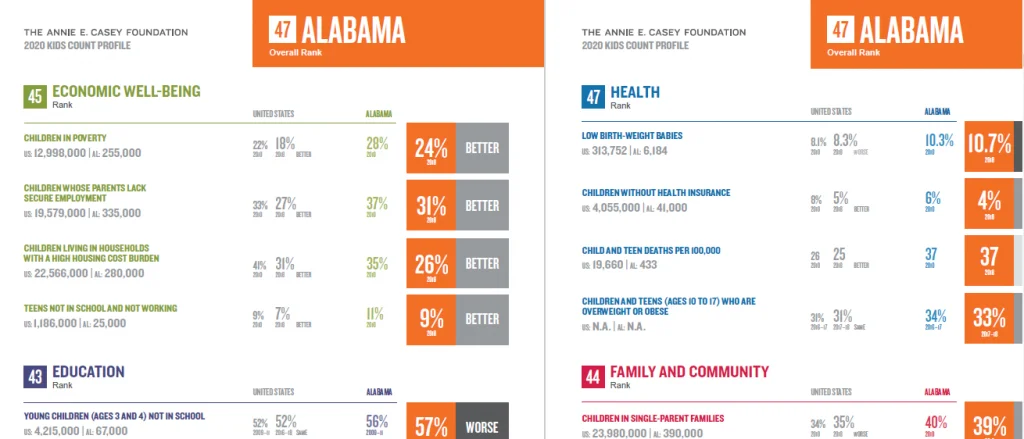 Alabamas High Poverty Rate and Challenges in Healthcare and Education