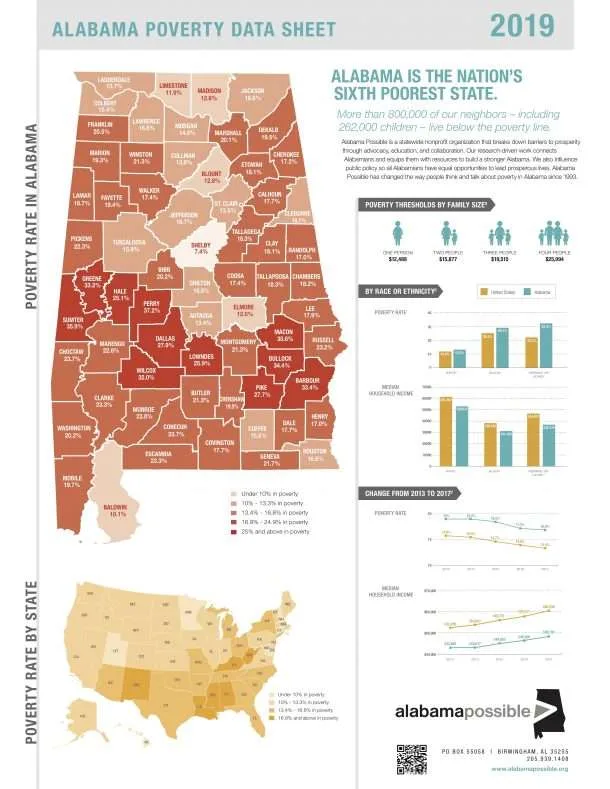 Alabamas High Poverty Rate and Challenges in Healthcare and Education