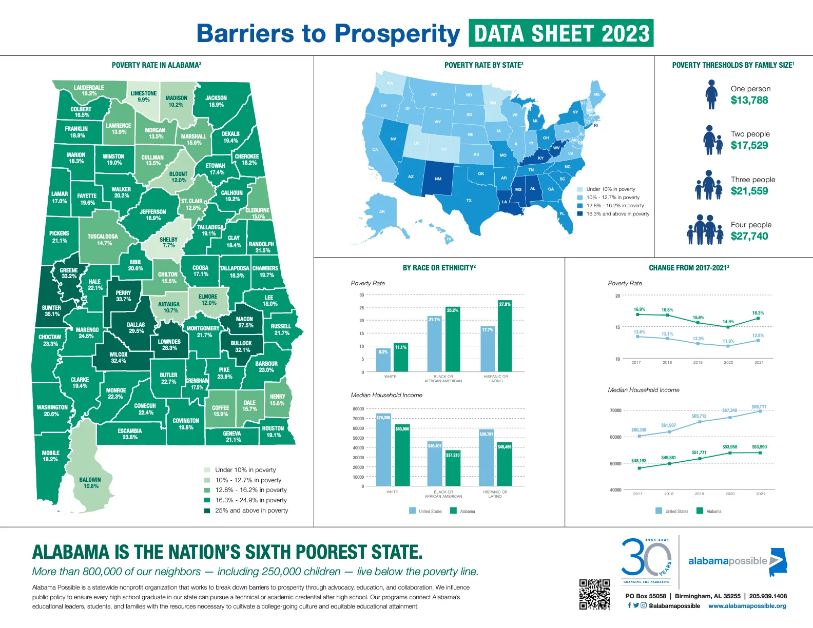 Alabamas High Poverty Rate and Challenges in Healthcare and Education
