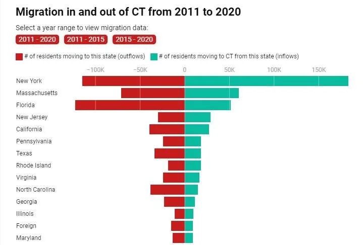 Connecticut: A Small State with a Population of 3.6 Million