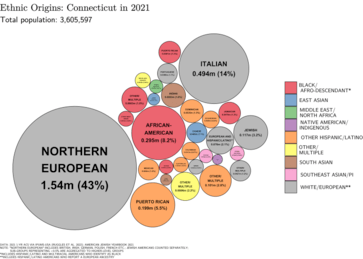 Connecticut: A Small State with a Population of 3.6 Million Connecticut: A Small State with a Population of 3.6 Million