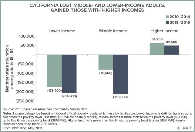 More and more people leaving California due to high cost of living