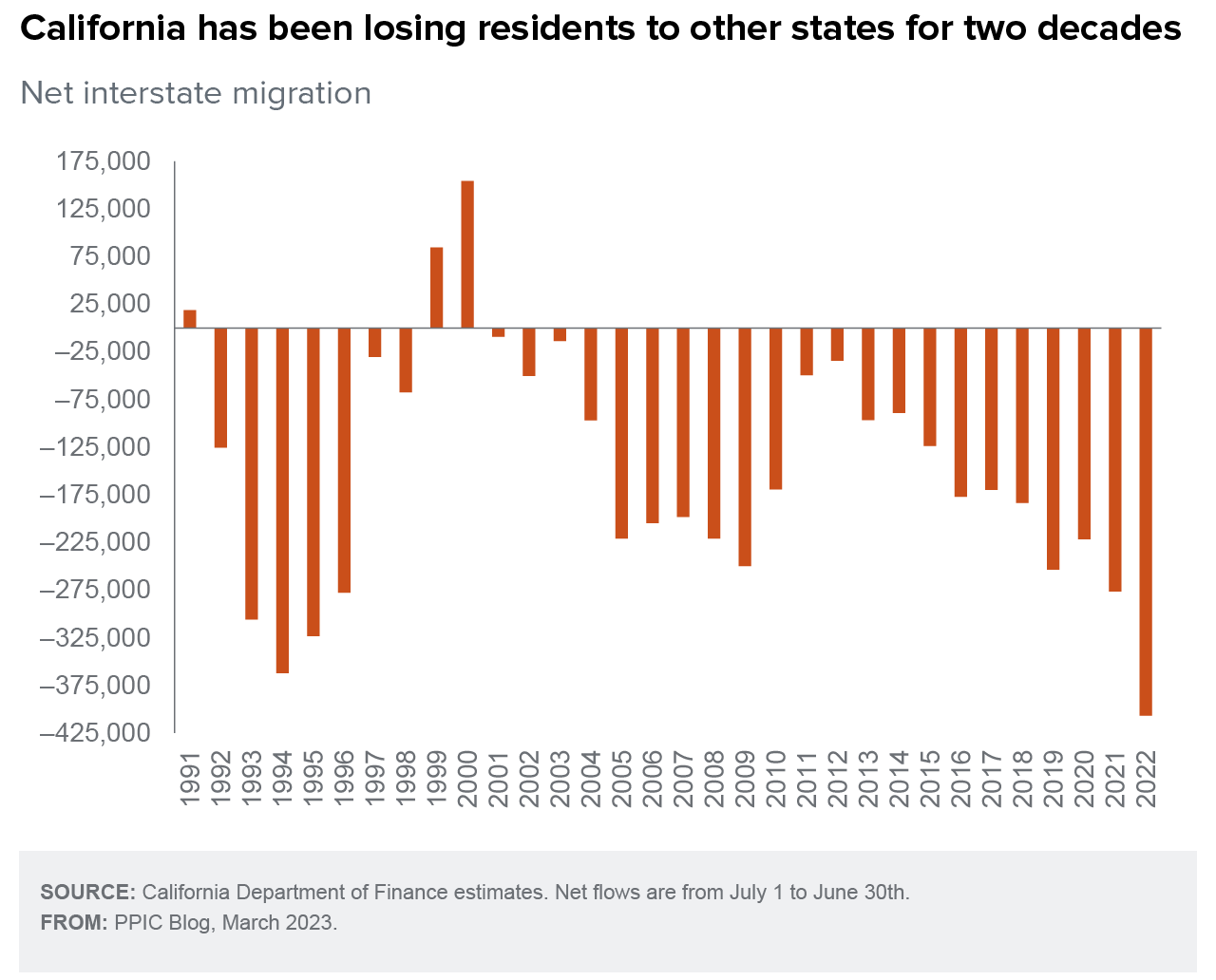 More and more people leaving California due to high cost of living