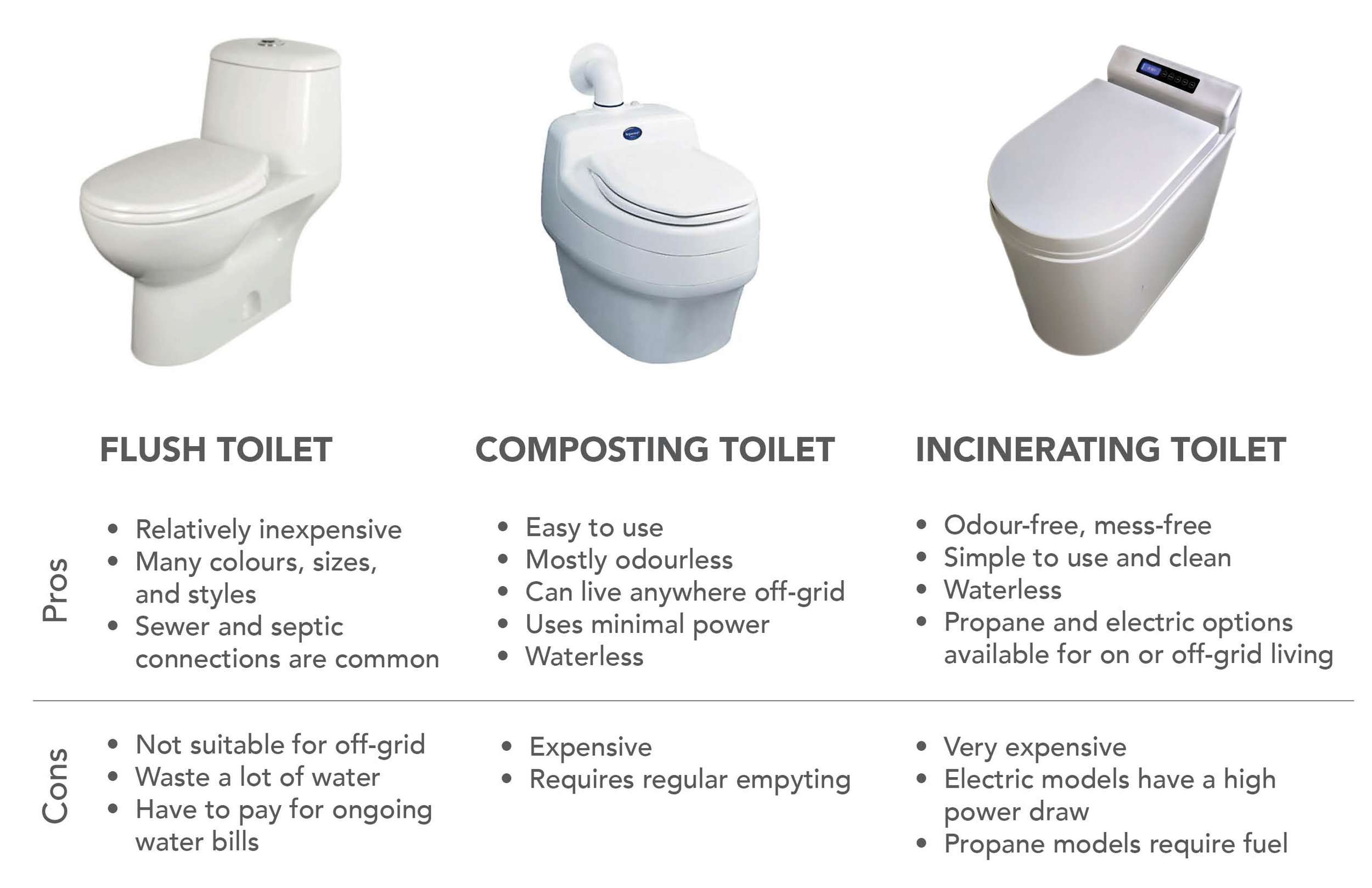 Options for off-grid toilets include self-sustained composting toilets