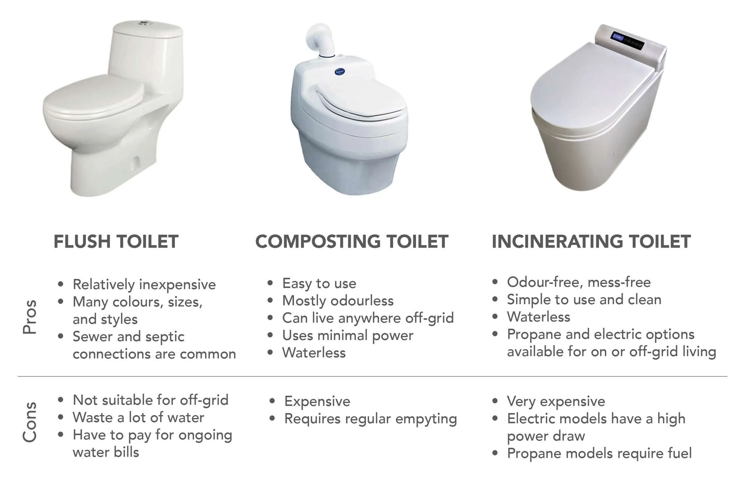 Options for off-grid toilets include self-sustained composting toilets Options for off-grid toilets include self-sustained composting toilets
