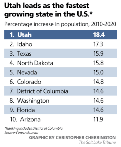Utahs Population Continues to Grow