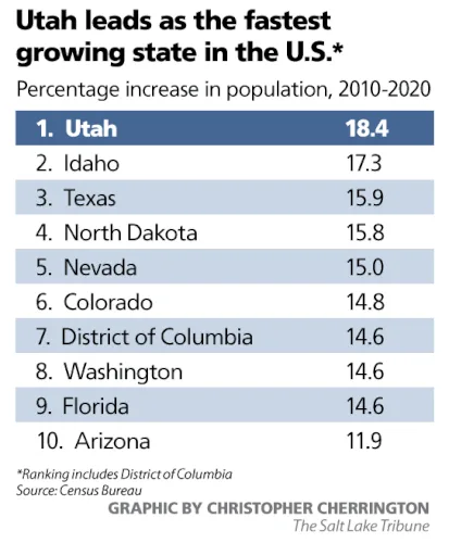 Utahs Population Continues to Grow Utahs Population Continues to Grow