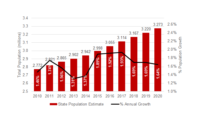 Utahs Population Continues to Grow